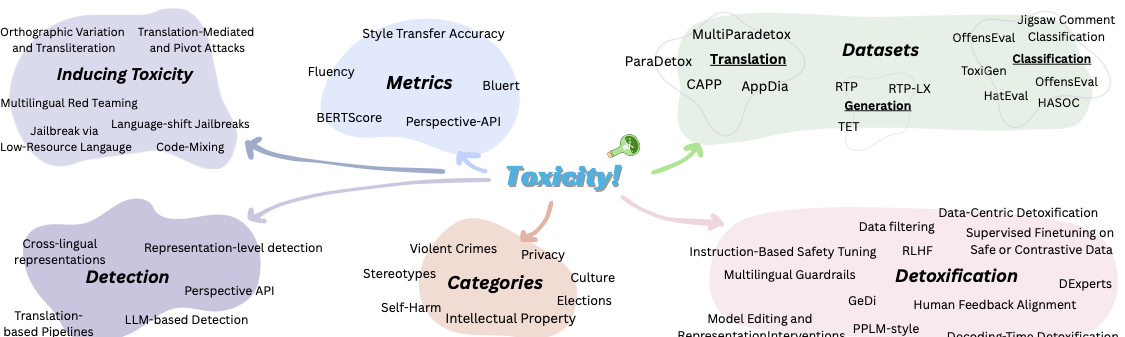 Taxonomy of toxicity in multilingual large language models